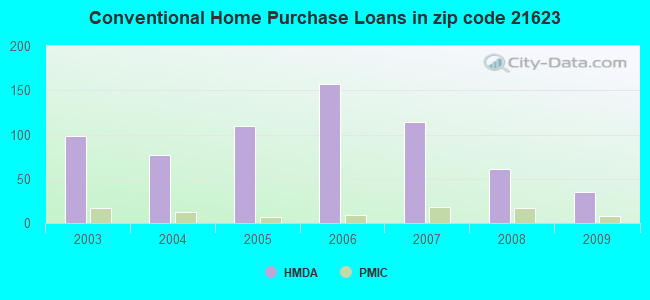 Conventional Home Purchase Loans in zip code 21623