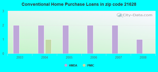 Conventional Home Purchase Loans in zip code 21628