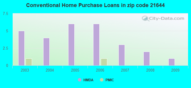 Conventional Home Purchase Loans in zip code 21644