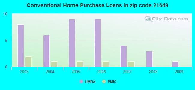 Conventional Home Purchase Loans in zip code 21649