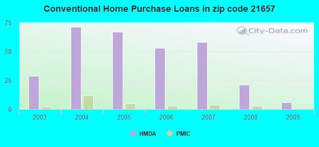 Conventional Home Purchase Loans in zip code 21657