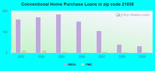 Conventional Home Purchase Loans in zip code 21658