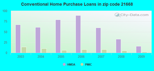 Conventional Home Purchase Loans in zip code 21668