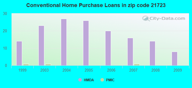 Conventional Home Purchase Loans in zip code 21723