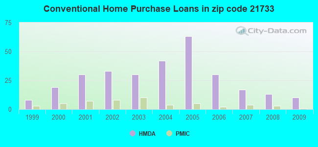 Conventional Home Purchase Loans in zip code 21733