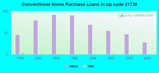 Conventional Home Purchase Loans in zip code 21738