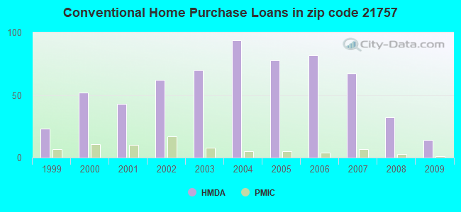 Conventional Home Purchase Loans in zip code 21757