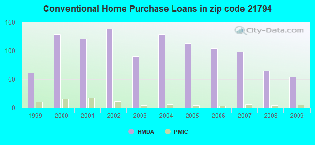 Conventional Home Purchase Loans in zip code 21794