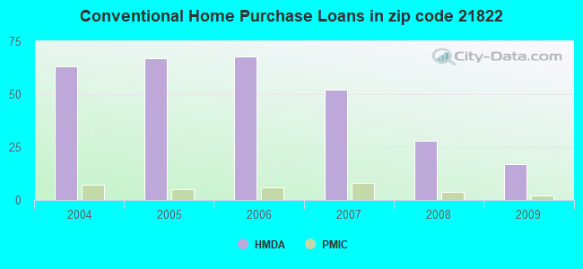 Conventional Home Purchase Loans in zip code 21822