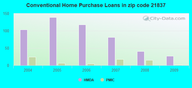 Conventional Home Purchase Loans in zip code 21837