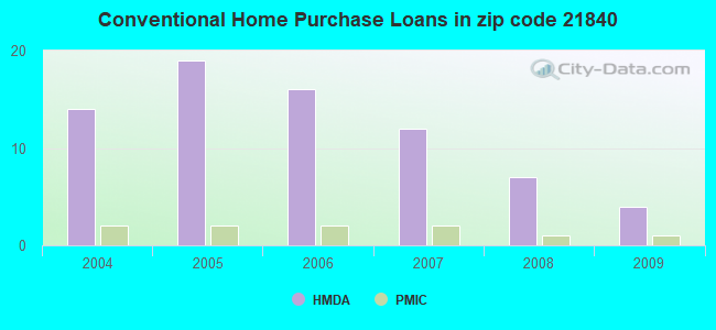 Conventional Home Purchase Loans in zip code 21840