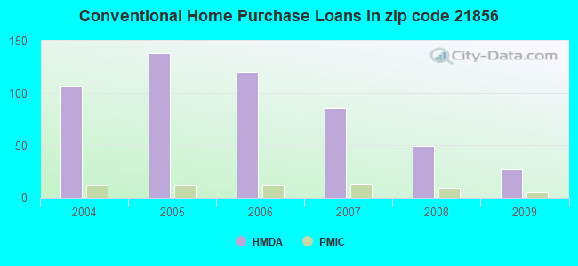 Conventional Home Purchase Loans in zip code 21856
