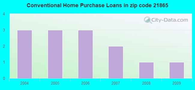 Conventional Home Purchase Loans in zip code 21865