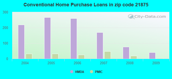 Conventional Home Purchase Loans in zip code 21875