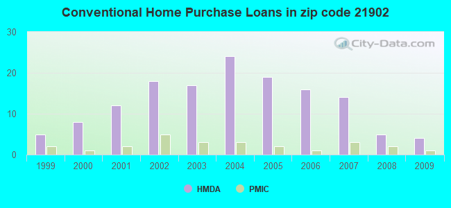 Conventional Home Purchase Loans in zip code 21902