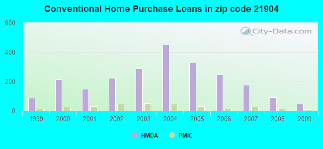 Conventional Home Purchase Loans in zip code 21904