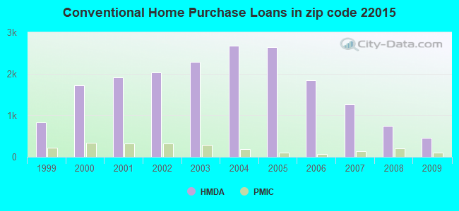 Conventional Home Purchase Loans in zip code 22015