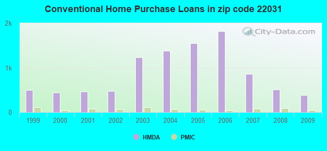 Conventional Home Purchase Loans in zip code 22031