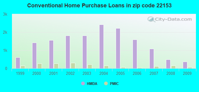 Conventional Home Purchase Loans in zip code 22153
