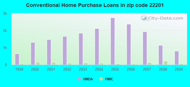 Conventional Home Purchase Loans in zip code 22201