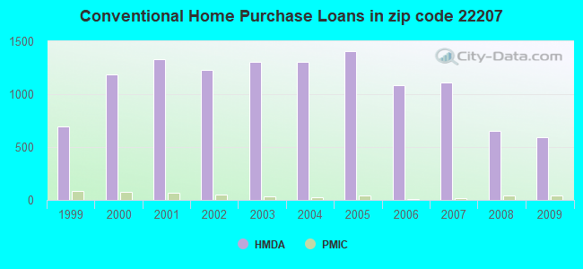 Conventional Home Purchase Loans in zip code 22207