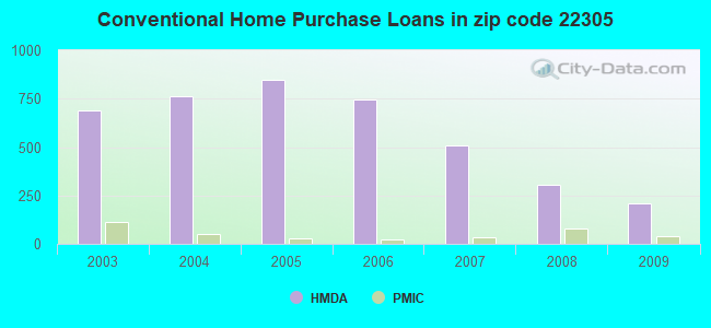 Conventional Home Purchase Loans in zip code 22305