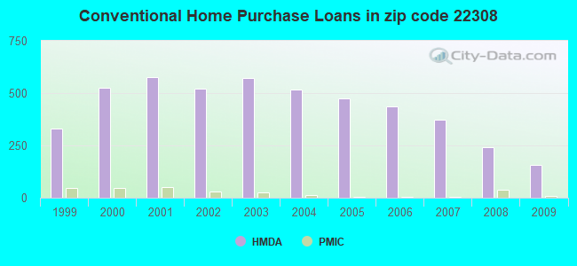 Conventional Home Purchase Loans in zip code 22308