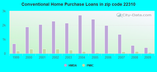 Conventional Home Purchase Loans in zip code 22310