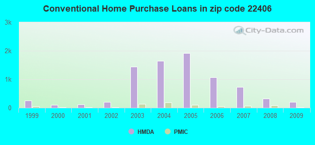 Conventional Home Purchase Loans in zip code 22406