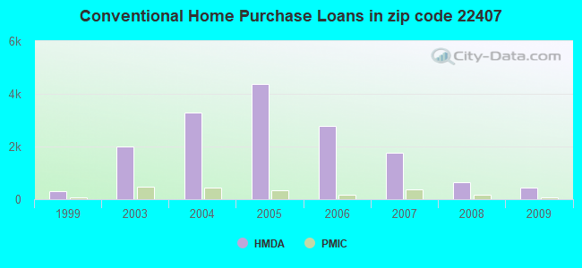Conventional Home Purchase Loans in zip code 22407