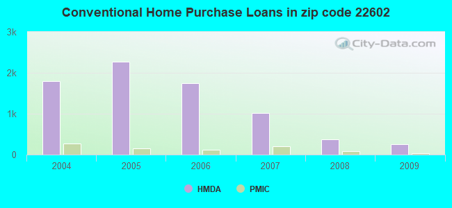 Conventional Home Purchase Loans in zip code 22602