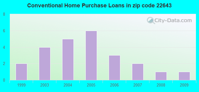 Conventional Home Purchase Loans in zip code 22643