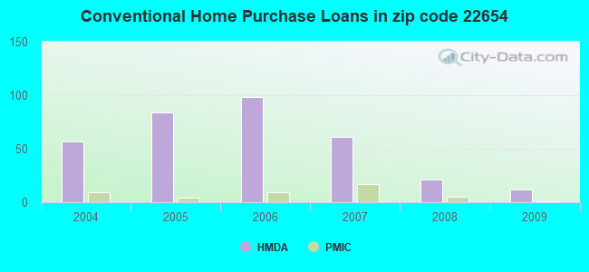 Conventional Home Purchase Loans in zip code 22654
