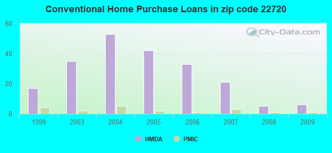 Conventional Home Purchase Loans in zip code 22720