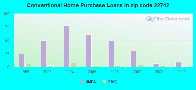 Conventional Home Purchase Loans in zip code 22742