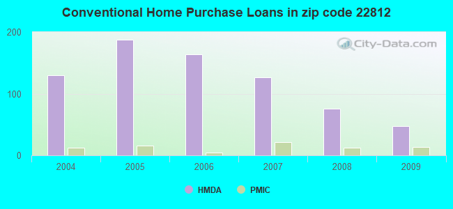 Conventional Home Purchase Loans in zip code 22812