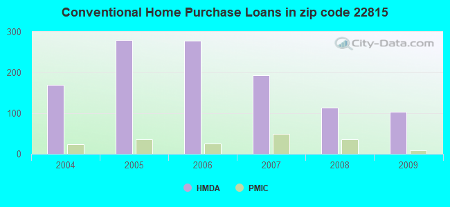 Conventional Home Purchase Loans in zip code 22815