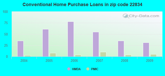 Conventional Home Purchase Loans in zip code 22834