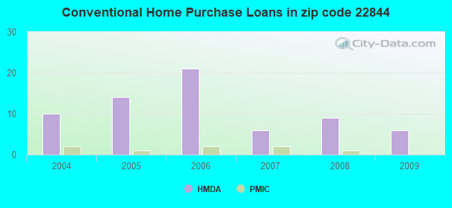 Conventional Home Purchase Loans in zip code 22844