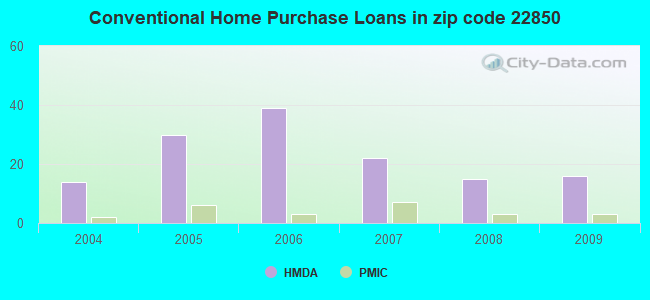 Conventional Home Purchase Loans in zip code 22850