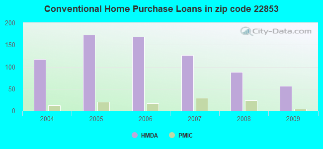 Conventional Home Purchase Loans in zip code 22853
