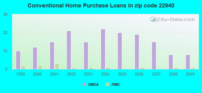 Conventional Home Purchase Loans in zip code 22940