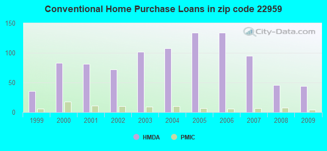 Conventional Home Purchase Loans in zip code 22959