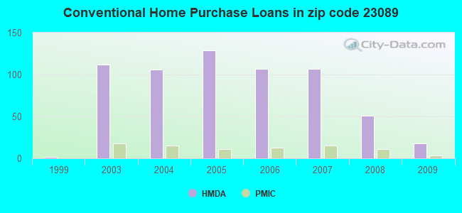 Conventional Home Purchase Loans in zip code 23089
