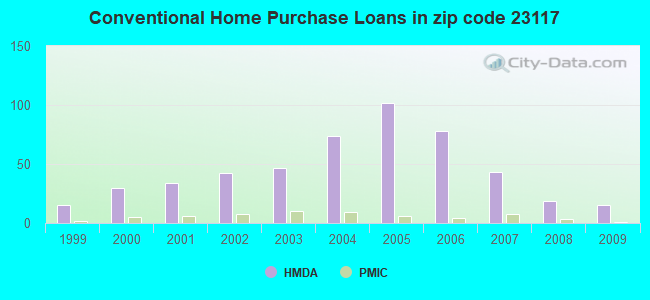 Conventional Home Purchase Loans in zip code 23117