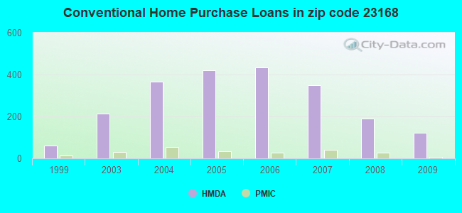 Conventional Home Purchase Loans in zip code 23168