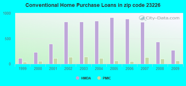 Conventional Home Purchase Loans in zip code 23226
