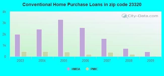 Conventional Home Purchase Loans in zip code 23320