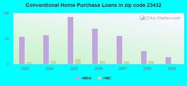 Conventional Home Purchase Loans in zip code 23432