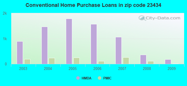 Conventional Home Purchase Loans in zip code 23434
